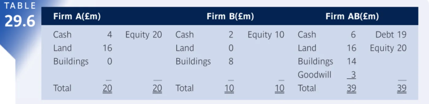 Table 29.6  Accounting for acquisitions: purchase (in £ millions)