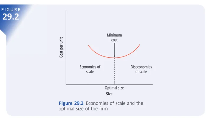 Figure 29.2  Economies of scale and the  optimal size of the ﬁrm