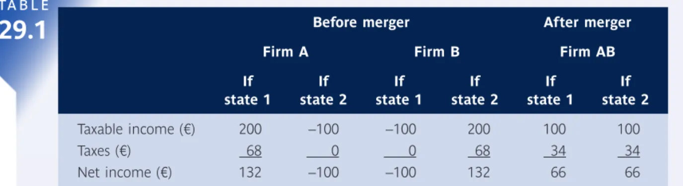 Table 29.1  Tax effect of merger of ﬁrms A and B