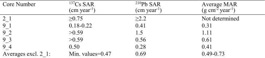 Table 1 Sediment SAR and MAR estimated from radiochemical measurements using methods described above