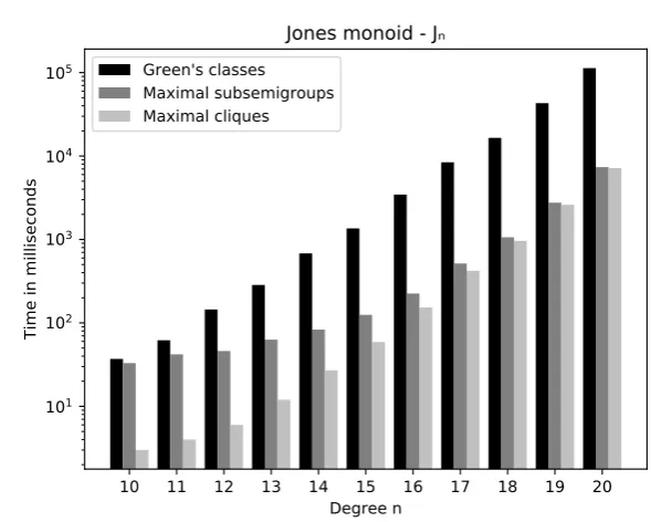 Figure 4.91: For n ∈ {10, . . . , 20}, this graph compares the time taken to compute the partialorder of J -classes of Jn with the total time taken to compute its maximal subsemigroups, andthe time spent as part of this in computing maximal cliques