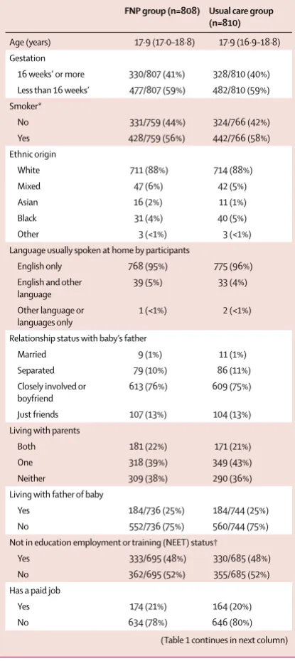 Table 1: Sociodemographic characteristics at baseline