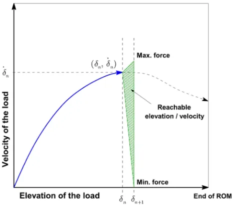 Fig. 7 At every point in a successful lift the motion of the load istriangleinference of the underlying capability proﬁle, the position of the loadatconstrained