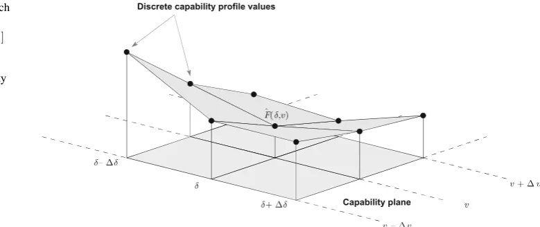 Fig. 8 Capability proﬁle whichintegervelocity to 0is represented by a set ofsamples taken from a regulardense mesh over the capabilityplane
