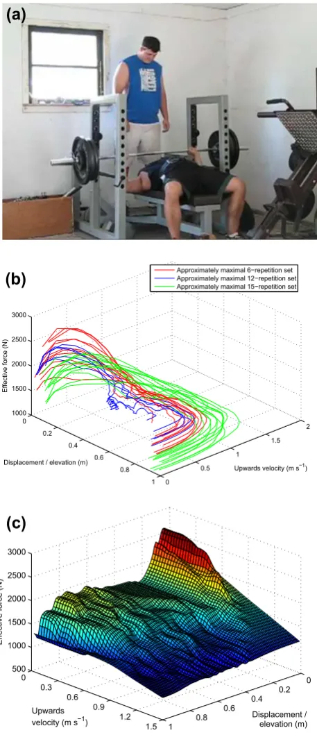 Fig. 9 a A snapshot from the video used to collect data for theevaluation of the methods introduced in this paper, b the variation ineffective force exerted by the athlete against the load throughrepetitions of sets at different loading intensities and c the corre-sponding capability proﬁle reconstruction