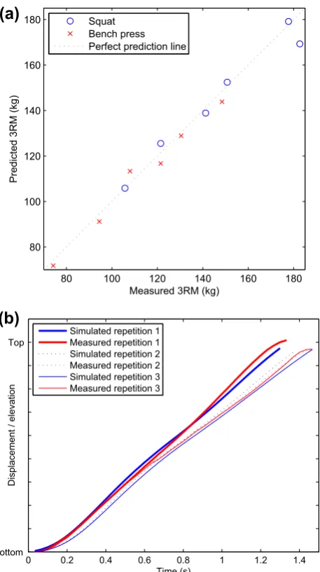 Fig. 10 a Predicted versus measured 3RM loads for the 12 athletesused to assess the proposed methods