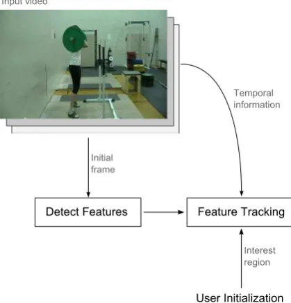 Fig. 2 The key elements of the proposed motion extraction method