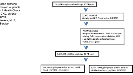 Figure 1Flow-chart showinginclusion and exclusion of peopleeligible for an NHS Health Checkand attendance
