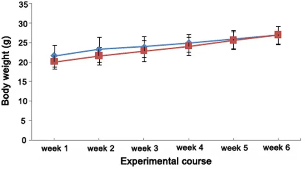 Table 1. Comparison of plasma lipid levels (mean ± SD, mmol/L) between ApoE-/- mice and C57BL/6J mice after 0 week and 4 weeks on a HFD