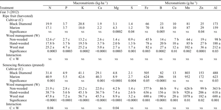 Table 5. Total nutrient content in the fruit and senescing floricanes during the first year of production (Year 3) in two cultivars of organic trailing blackberry