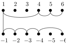 Figure 1: Graphical representations of the partitions x, y ∈ P6.