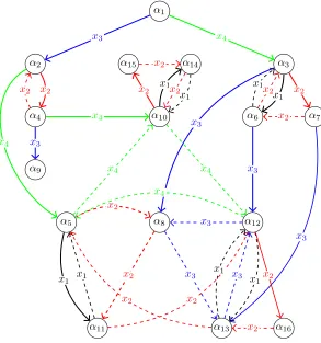 Figure 3: The orbit graph of (S)λ with loops and (all but one of the) edges to α9 omitted, and the Schreiertree indicated by solid edges.