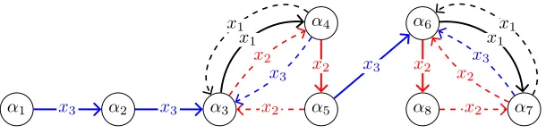 Figure 4: The orbit graph of (T)λ with loops omitted, and the Schreier tree indicated by solid edges.