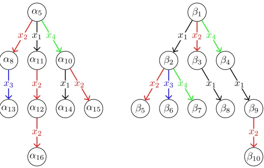 Figure 5: Schreier trees for the strongly connected component of (x(1x3x4)λ in (S)λ, and for (x1x3x4)ρ inS)ρ.
