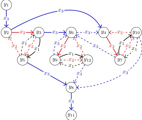 Figure 6: The orbit graph of (T)ρ and R with loops omitted, and the Schreier tree indicated by solidedges.