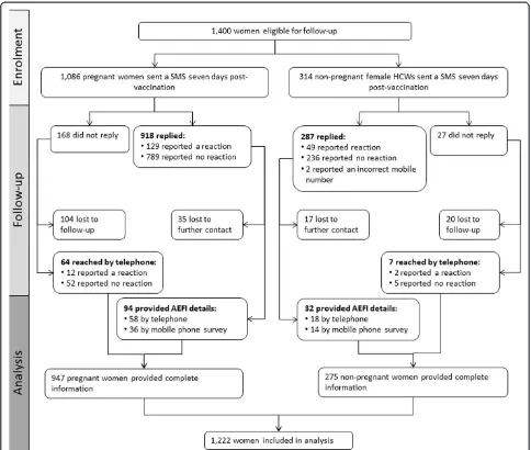 Figure 1 Follow-up of adverse events following trivalent influenza vaccine in pregnant women and non-pregnant female healthcareworkers – FASTMum, Western Australia, Australia, 19 March- 15 May 2014.