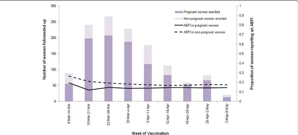 Table 1 Adverse events following influenza immunisation reported by pregnant and non-pregnant women – FASTMum,Western Australia, Australia, 19 March-15 May 2014