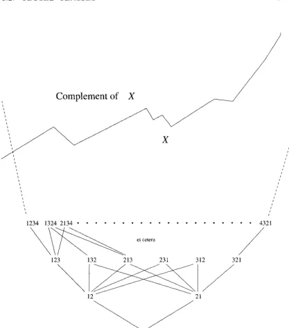 Figure 1.2: of The partial order of involvement: In the ordering 1324 involves 123, 132, 213, 12, 21 and 1, but does not involve e.g