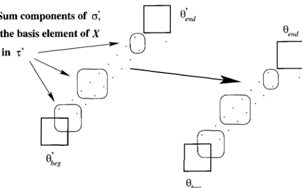 Figure 2.8: we which T' a limited basis element The situation where ()' has a subsequence T' order isomorphic to a of Xffi, and where T' contains every term of 15u {d~, d~}
