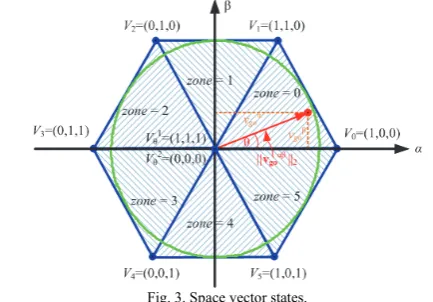 Fig. 3. Space vector states.