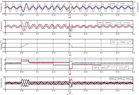 Fig. 4. Power control loops v step and reactive power control dc(a) grid voltage and current, (b) reference and measured αβ grid current, (c) reference and measured dc voltage, (d) reference and measured active and reactive power, and (e) grid currents igabc.