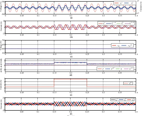 Fig. 5. Step load impact (a)measured active and reactive power,  grid voltage and current, (b) reference and measured αβ grid current, (c) reference and ameasured dc voltage, (d) reference and (e) dc load current i Labc, and (f) grid currents igabc.