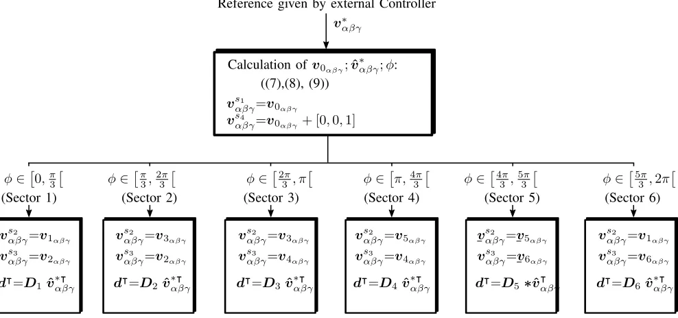 Fig. 5. General diagram for a three-dimensional SVM. d⊺ denotes the transpose of the vector d= [d2, d3, d4]