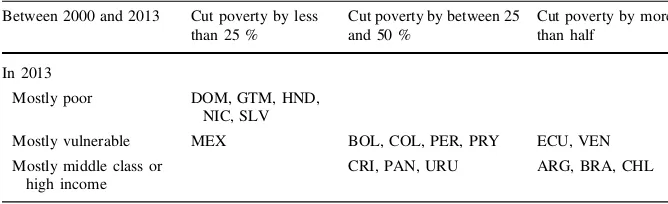Table 2 Categorization of Latin American countries, by income distribution and poverty reduction(2000–2013)