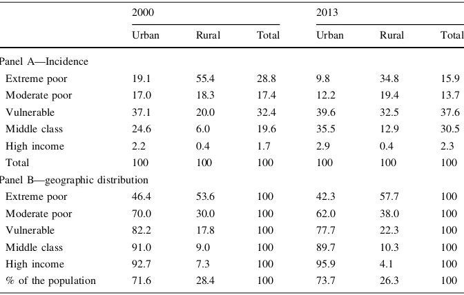 Table 6 Geographic proﬁle of poverty in Latin America (2000–2013), region aggregate. Source:authors’ calculations based on household survey data from IDB’s Sociometro