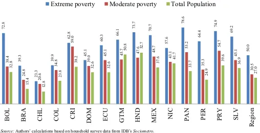 Fig. 4 Rural percentage of poverty and population in Latin American countries (2013)