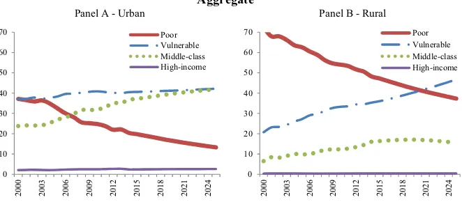 Fig. 5 Poverty, vulnerability, and middle class in Latin America (2000–2025), region aggregate
