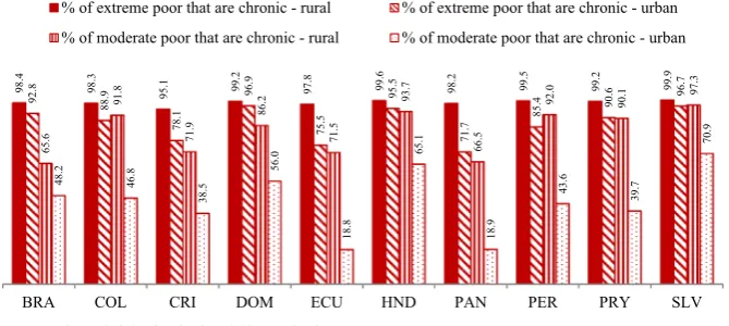 Fig. 7 Urban and rural chronic poverty in Latin American countries (2003–2013)