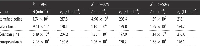 Figure 4. Kinetic parameter ln(k) as a function of 1/T for all samples after isothermal experiments
