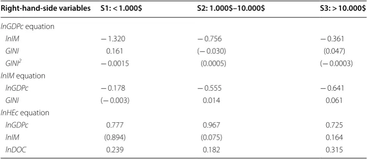 Table 1 Estimation results for  structural parameters for  GDPclevel groups S1, S2 and S3 ( level equation in  income GMM-2SLS, estimated values in parenthesis if their significance level is above 5% level)