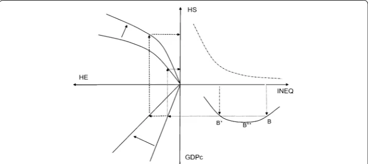 Fig. 3 Determination of health status (HS) in poor countries with Kuznets’ curve identified with ∩-shaped function and health expenditures (HE)