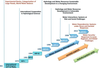 Fig. 1 Overview of themes and action axes of IHP-VIII, Water Security: Responses to Local, Regional and Global Challenges (2014–2021)