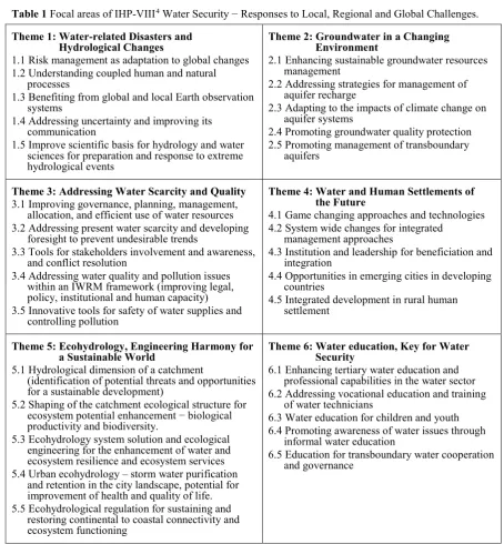 Table 1  Focal areas of IHP-VIII4 Water Security − Responses to Local, Regional and Global Challenges
