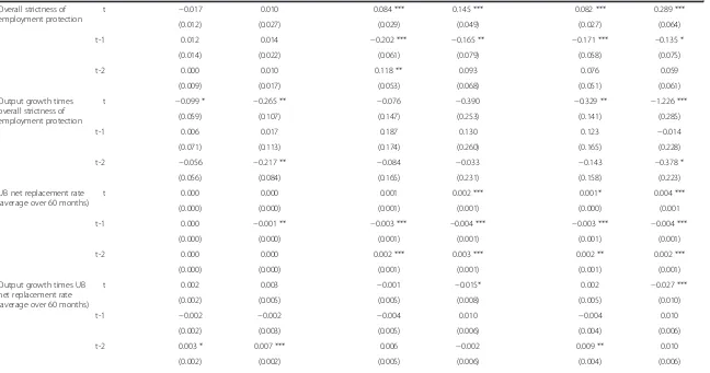 Table 5 Dynamic results on the impact of STW on the labour market outcomes of (Cont.) (Continued)