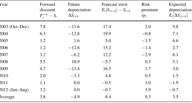 Table 6 Individual components of the 1-year forward discount (Eq. 3)