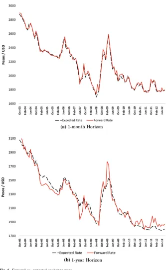 Fig. 6 Forward vs. expected exchange rates