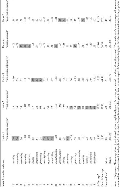 Table 5 Rotated factor loadings and unique variances. Highest loadings of each variable highlighted