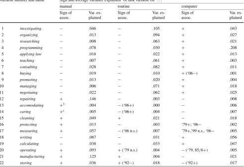 Table 6 Criterion validation of task items