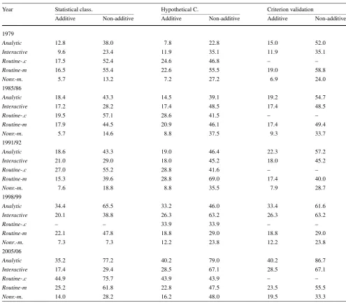Table 7 Task-based change by different measures