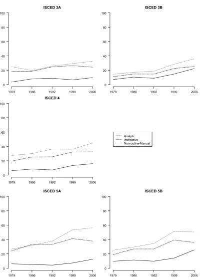 Fig. 1 Task demand change by ISCED levels