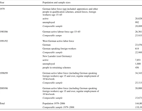 Table 1 Population and sample sizes for the cross-sections