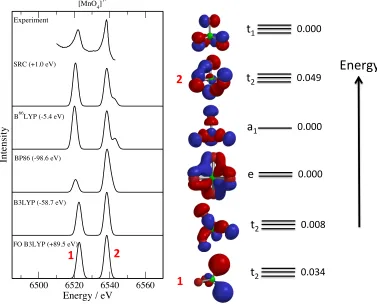 FIG. 1. Experimental and computed X-ray emission spectra for [MnO4]1− with various exchange-