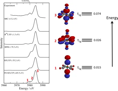 FIG. 3. Experimental and computed X-ray emission spectra for Cr(CO)6 with various exchange-