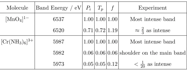 TABLE III. Relative intensities of the spectral bands computed with the SRC exchange-correlation