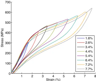 Figure  2  represents  stress-strain  curves  for  experimental  tests  at  measured  strain  amplitudes  varying  from  1.6%  to  7.7%