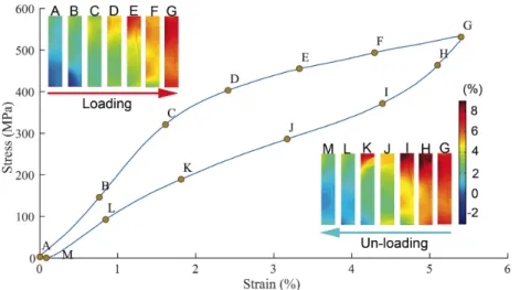 Figure 3. Stress-strain curve of SMA cable at 5.4% strain with corresponding DIC axial strain field maps